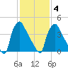 Pennsauken Creek tide chart for Tuesday, February 4, 2025