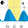 Pennsauken Creek tide chart for Wednesday, February 5, 2025