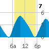 Pennsauken Creek tide chart for Friday, February 7, 2025