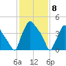 Pennsauken Creek tide chart for Saturday, February 8, 2025