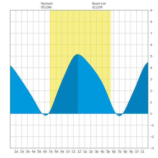 Pennsauken Creek tide chart for Sunday, February 9, 2025