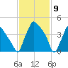 Pennsauken Creek tide chart for Sunday, February 9, 2025