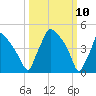Pennsauken Creek tide chart for Monday, March 10, 2025