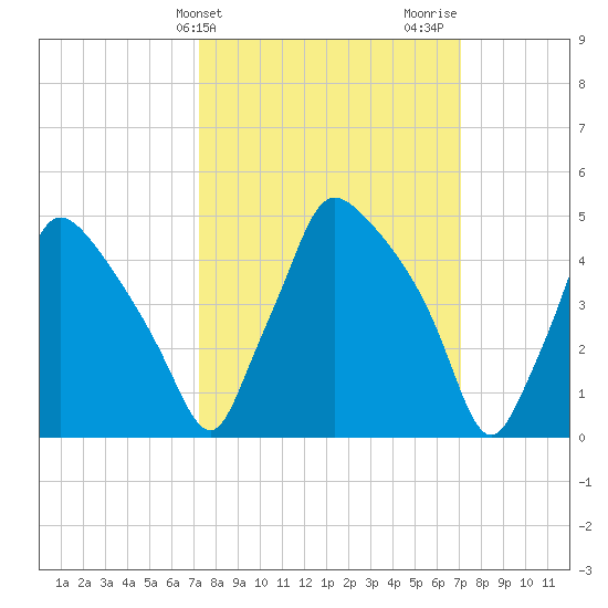 Pennsauken Creek tide chart for Tuesday, March 11, 2025