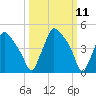 Pennsauken Creek tide chart for Tuesday, March 11, 2025