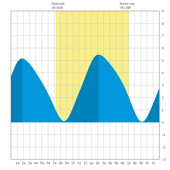 Pennsauken Creek tide chart for Wednesday, March 12, 2025