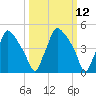 Pennsauken Creek tide chart for Wednesday, March 12, 2025