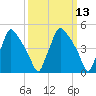 Pennsauken Creek tide chart for Thursday, March 13, 2025