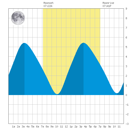 Pennsauken Creek tide chart for Friday, March 14, 2025