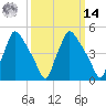 Pennsauken Creek tide chart for Friday, March 14, 2025