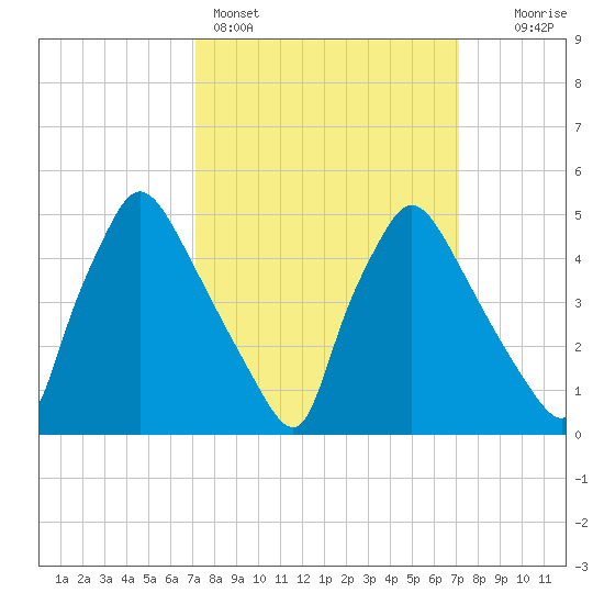 Pennsauken Creek tide chart for Sunday, March 16, 2025
