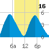 Pennsauken Creek tide chart for Sunday, March 16, 2025