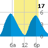 Pennsauken Creek tide chart for Monday, March 17, 2025