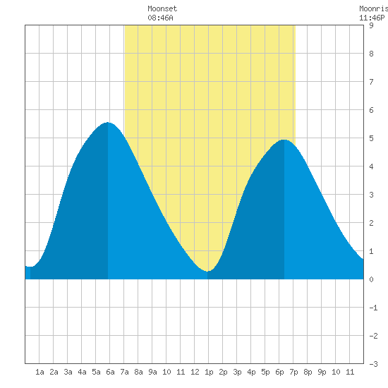 Pennsauken Creek tide chart for Tuesday, March 18, 2025