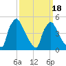 Pennsauken Creek tide chart for Tuesday, March 18, 2025