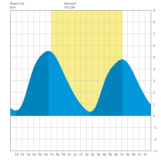 Pennsauken Creek tide chart for Wednesday, March 19, 2025