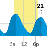 Pennsauken Creek tide chart for Friday, March 21, 2025