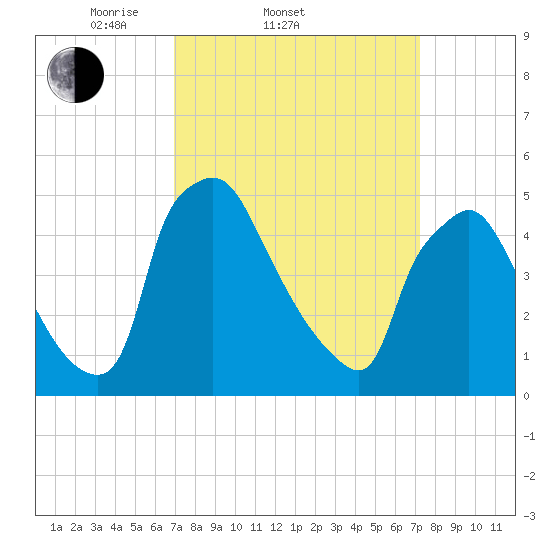 Pennsauken Creek tide chart for Saturday, March 22, 2025