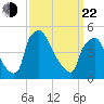 Pennsauken Creek tide chart for Saturday, March 22, 2025