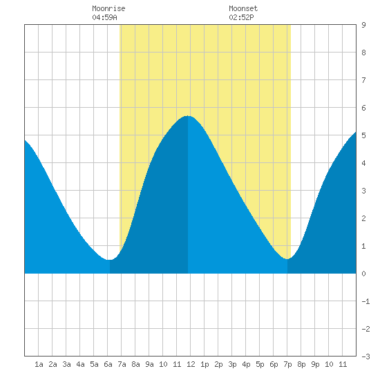 Pennsauken Creek tide chart for Tuesday, March 25, 2025