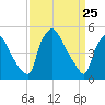 Pennsauken Creek tide chart for Tuesday, March 25, 2025