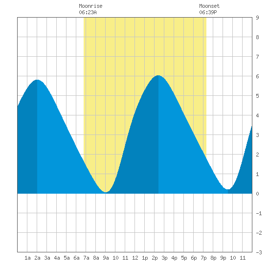 Pennsauken Creek tide chart for Friday, March 28, 2025