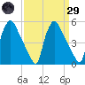 Pennsauken Creek tide chart for Saturday, March 29, 2025