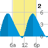 Pennsauken Creek tide chart for Sunday, March 2, 2025