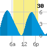 Pennsauken Creek tide chart for Sunday, March 30, 2025