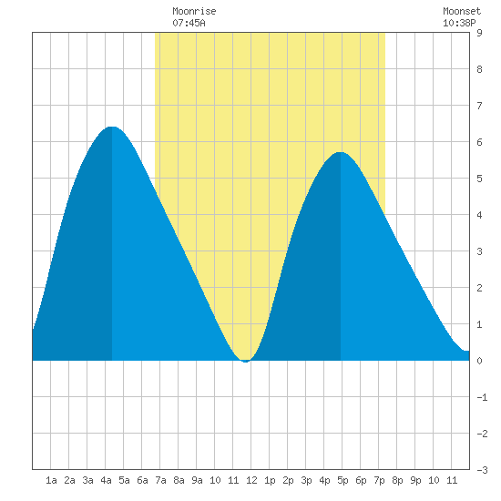 Pennsauken Creek tide chart for Monday, March 31, 2025