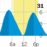 Pennsauken Creek tide chart for Monday, March 31, 2025