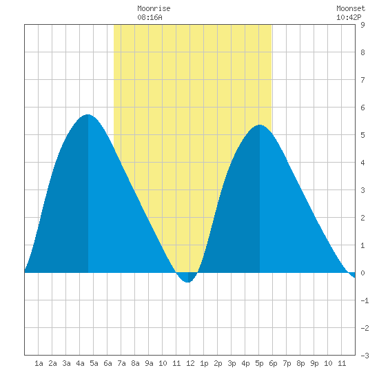 Pennsauken Creek tide chart for Monday, March 3, 2025