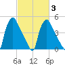 Pennsauken Creek tide chart for Monday, March 3, 2025