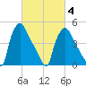 Pennsauken Creek tide chart for Tuesday, March 4, 2025