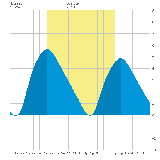 Pennsauken Creek tide chart for Wednesday, March 5, 2025