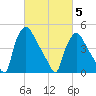 Pennsauken Creek tide chart for Wednesday, March 5, 2025