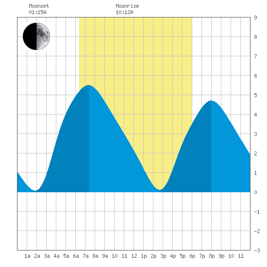 Pennsauken Creek tide chart for Thursday, March 6, 2025