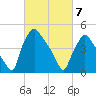 Pennsauken Creek tide chart for Friday, March 7, 2025