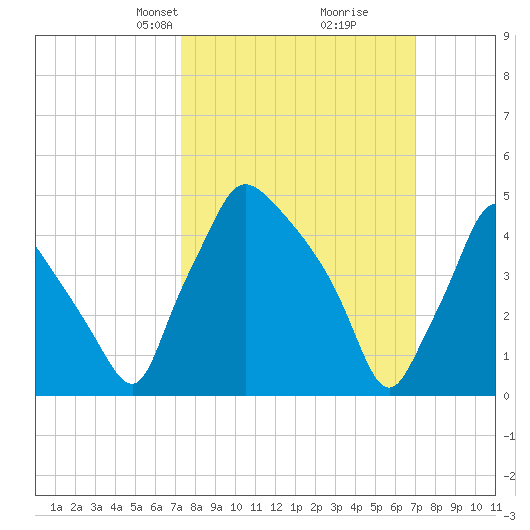 Pennsauken Creek tide chart for Sunday, March 9, 2025