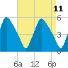 Pennsauken Creek tide chart for Friday, April 11, 2025