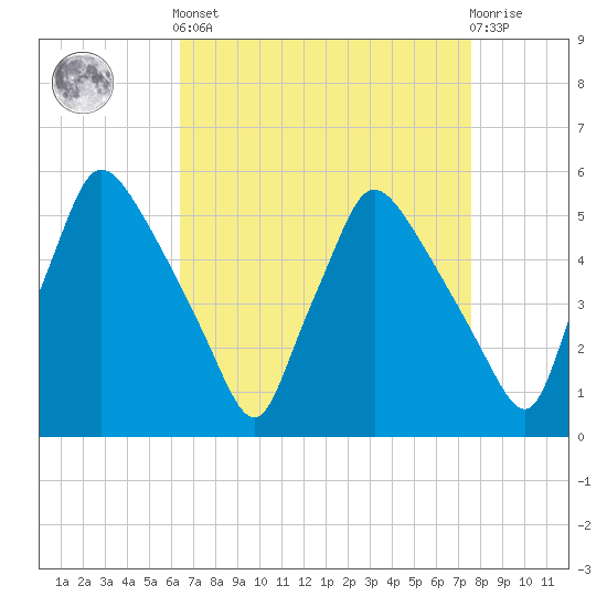 Pennsauken Creek tide chart for Saturday, April 12, 2025