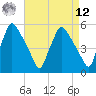 Pennsauken Creek tide chart for Saturday, April 12, 2025