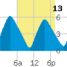 Pennsauken Creek tide chart for Sunday, April 13, 2025