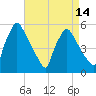 Pennsauken Creek tide chart for Monday, April 14, 2025