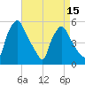 Pennsauken Creek tide chart for Tuesday, April 15, 2025