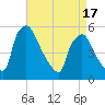 Pennsauken Creek tide chart for Thursday, April 17, 2025