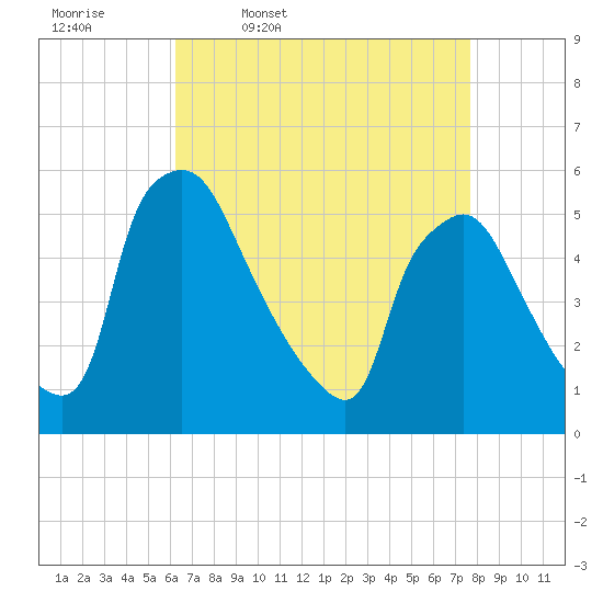 Pennsauken Creek tide chart for Friday, April 18, 2025