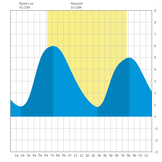 Pennsauken Creek tide chart for Saturday, April 19, 2025