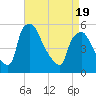 Pennsauken Creek tide chart for Saturday, April 19, 2025