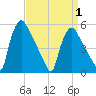 Pennsauken Creek tide chart for Tuesday, April 1, 2025